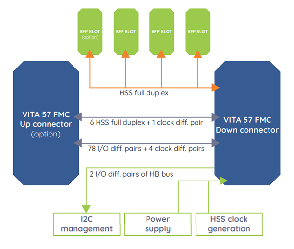 Block Diagram - Techway SFP/SFP+ FPGA Mezzanine Cards (FMCs)